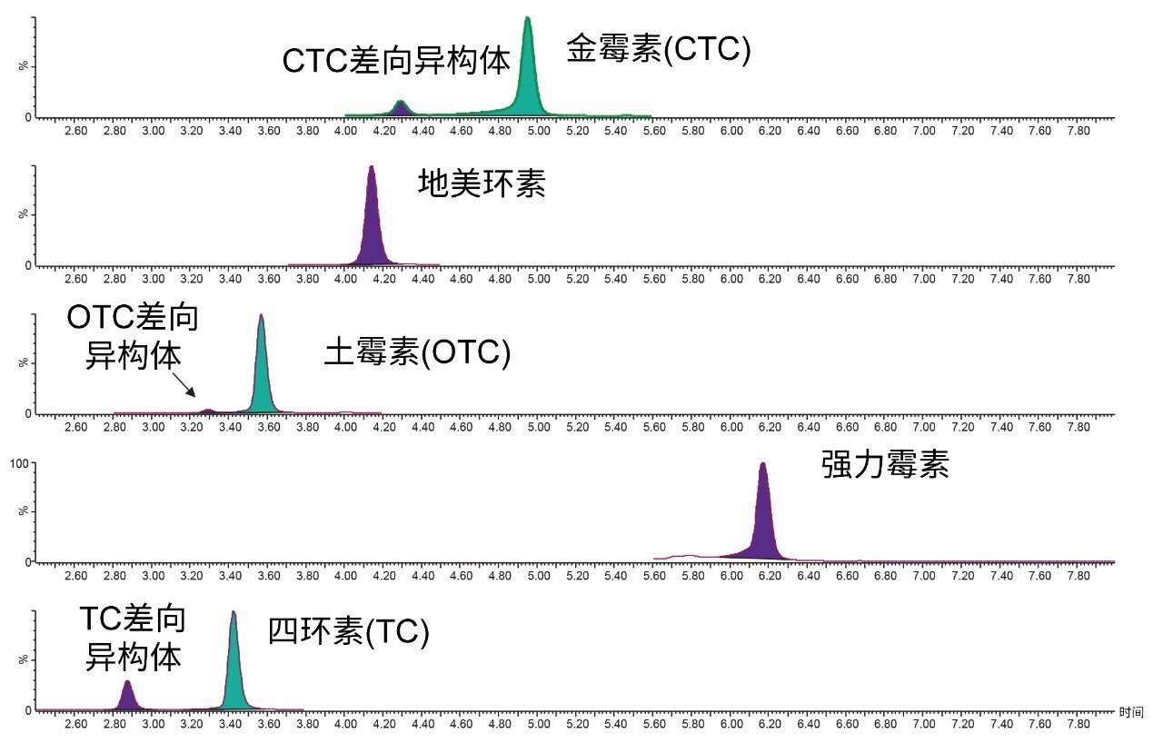 基质匹配标准品的色谱图。