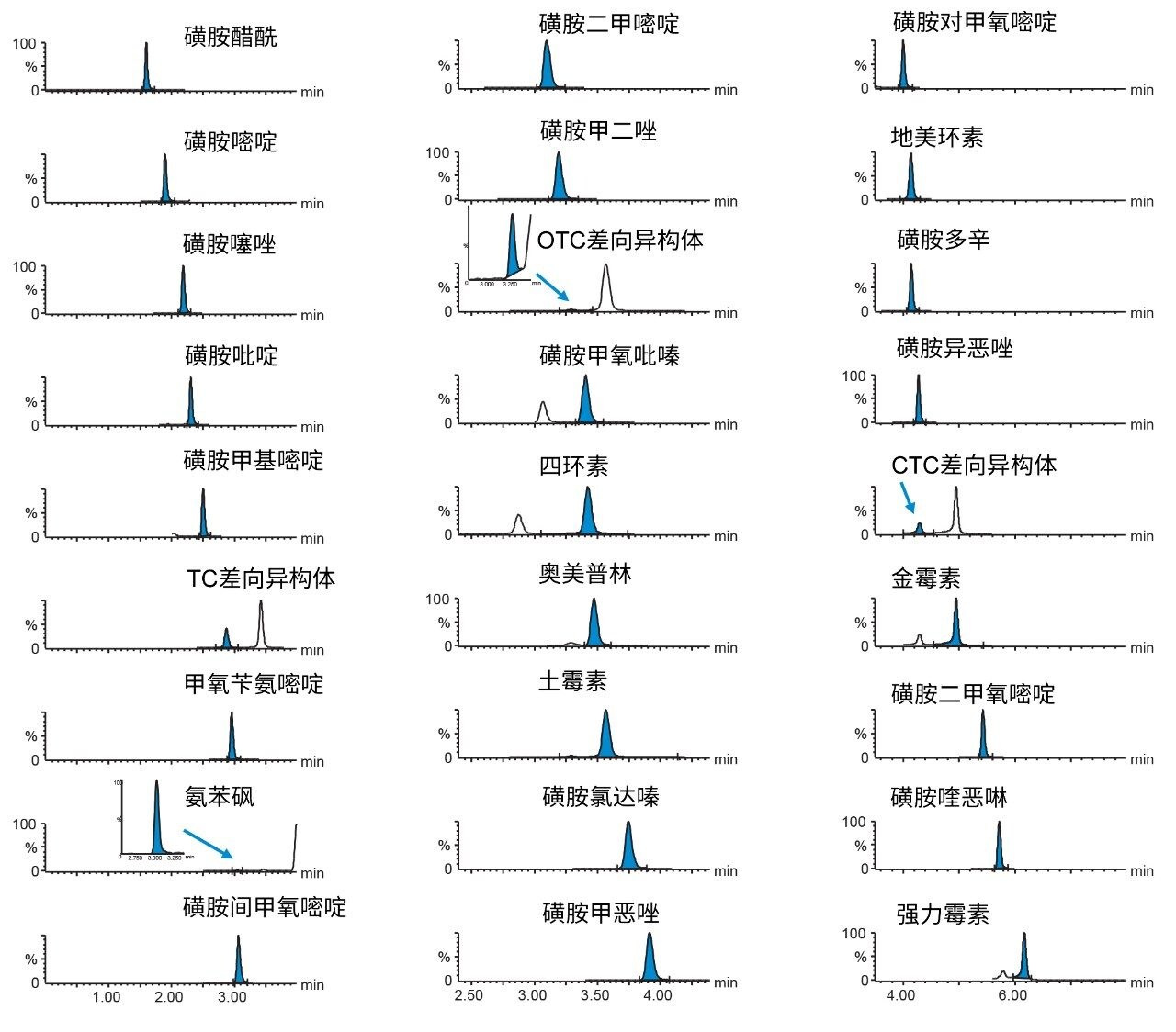 一系列抗生素的色谱图。