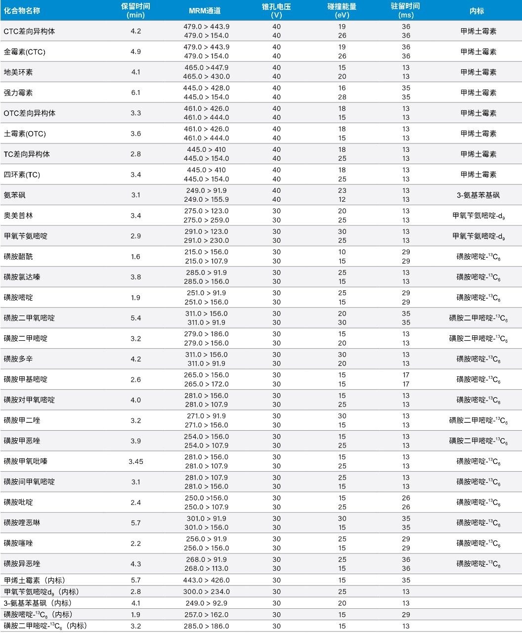 所有抗生素及其内标的MS方法参数