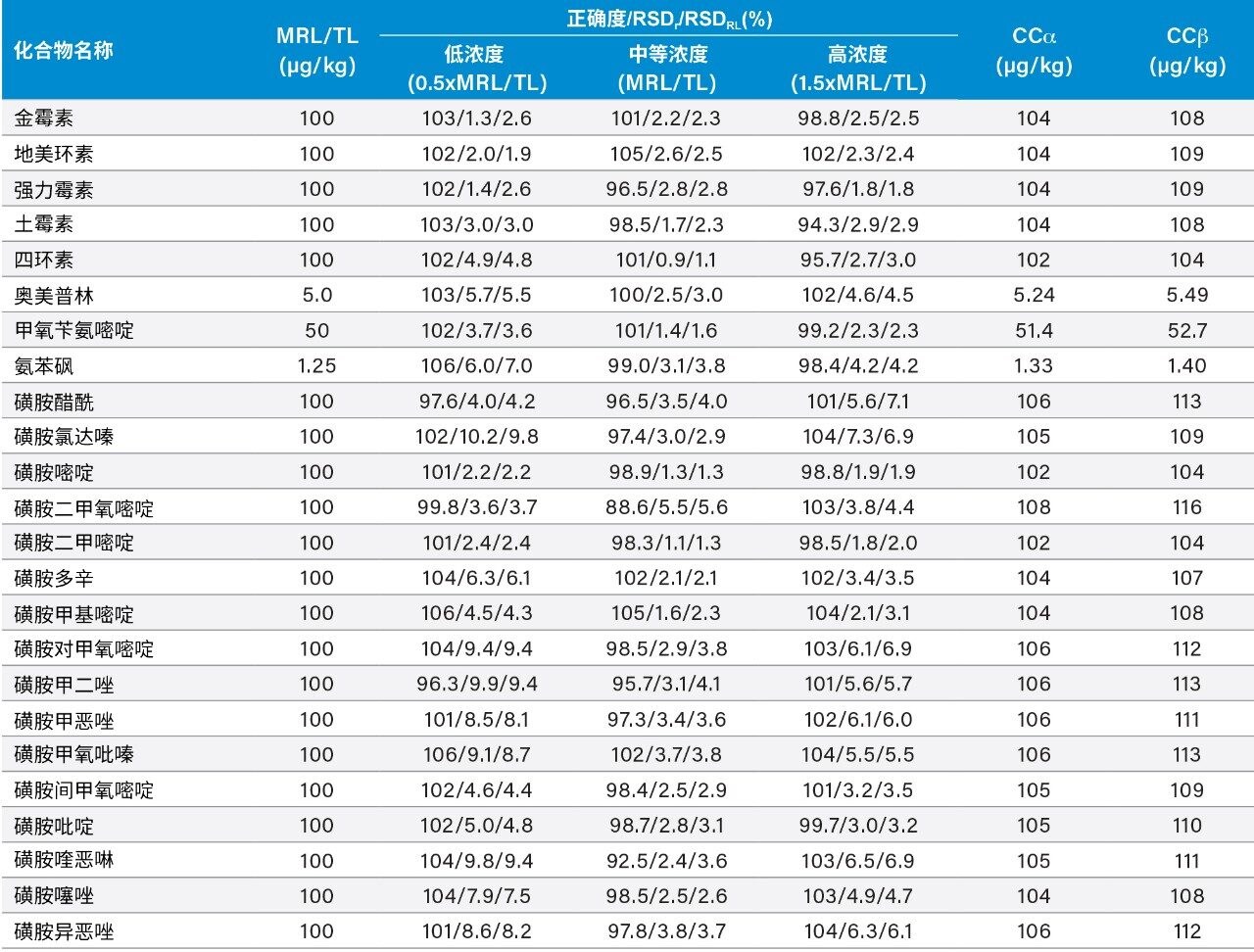 虾组织中抗生素测定方法的验证结果