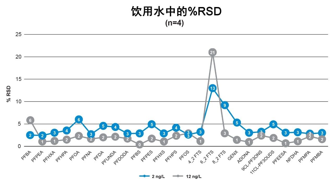 PFAS四次重复测定得到的回收率%RSD值