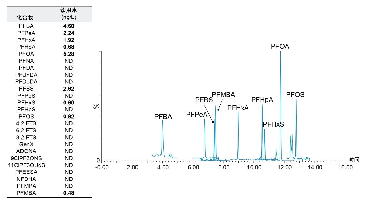 饮用水中检出的PFAS