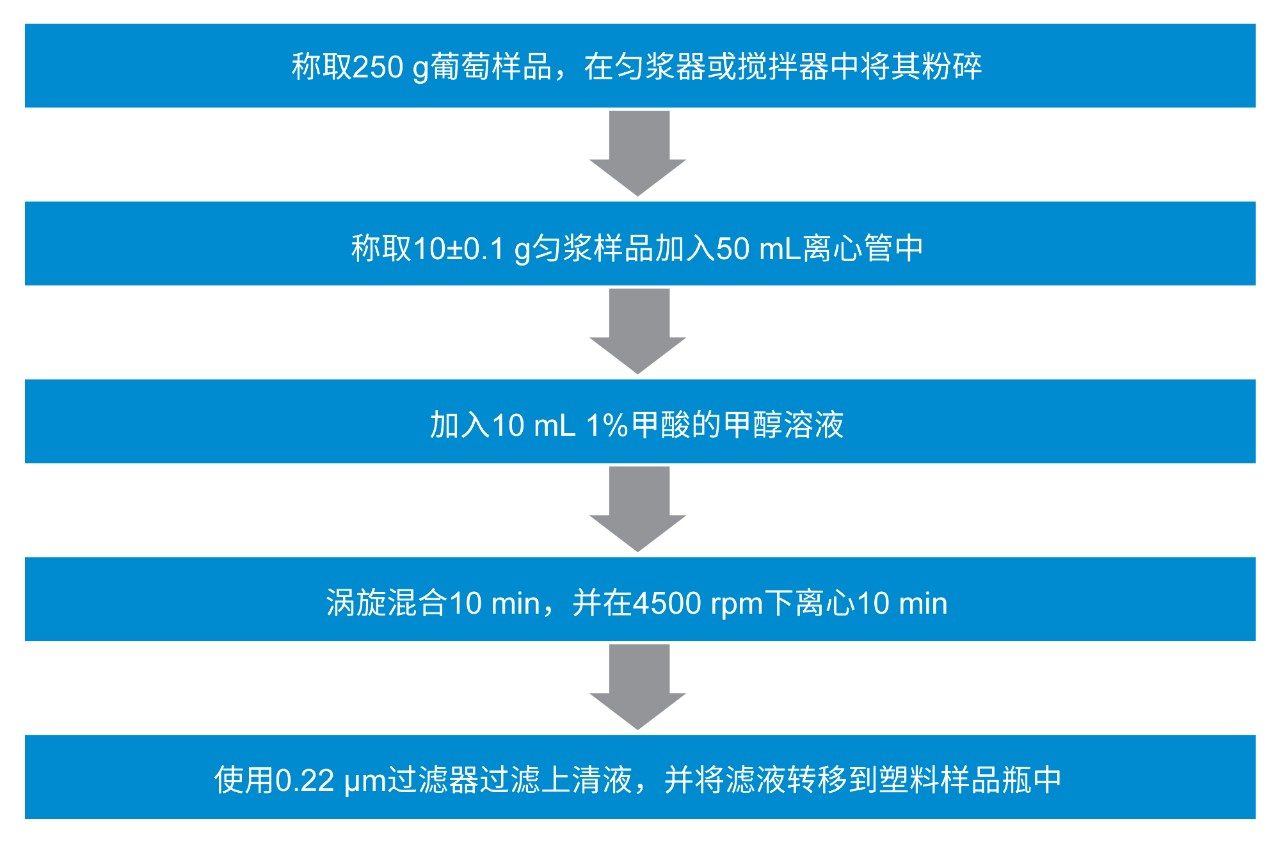  样品前处理方案