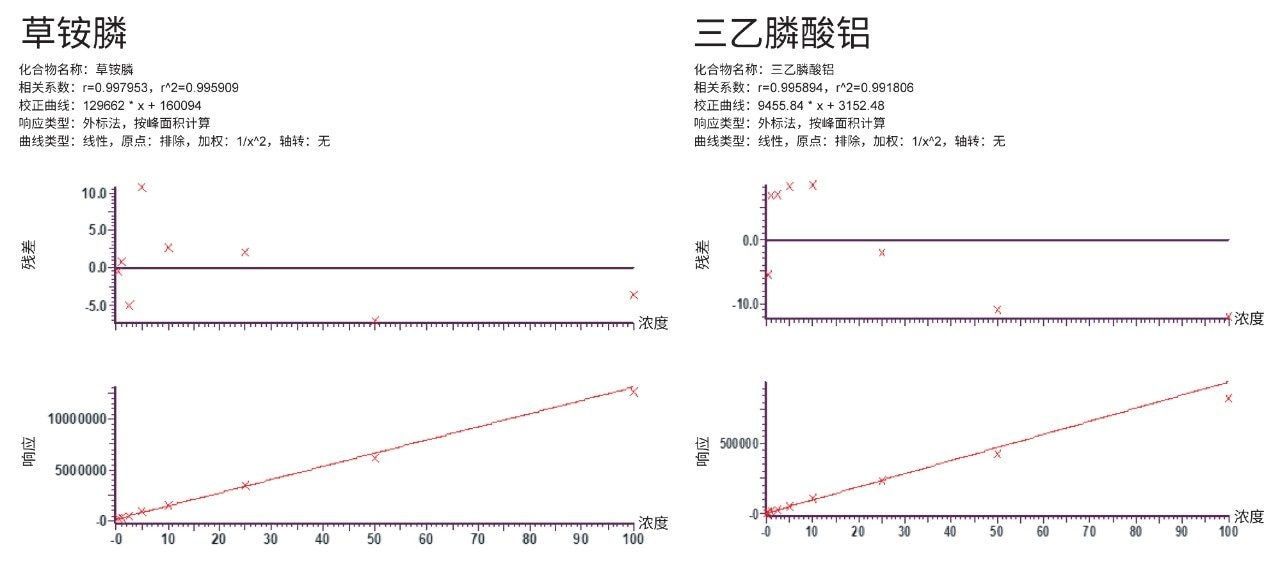 三乙膦酸铝和草铵膦的程序标准曲线及各自残差的代表性示例