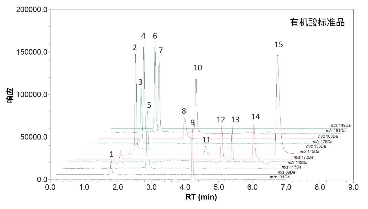 在11个SIR通道中检测15种有机酸标准品得到的色谱图。
