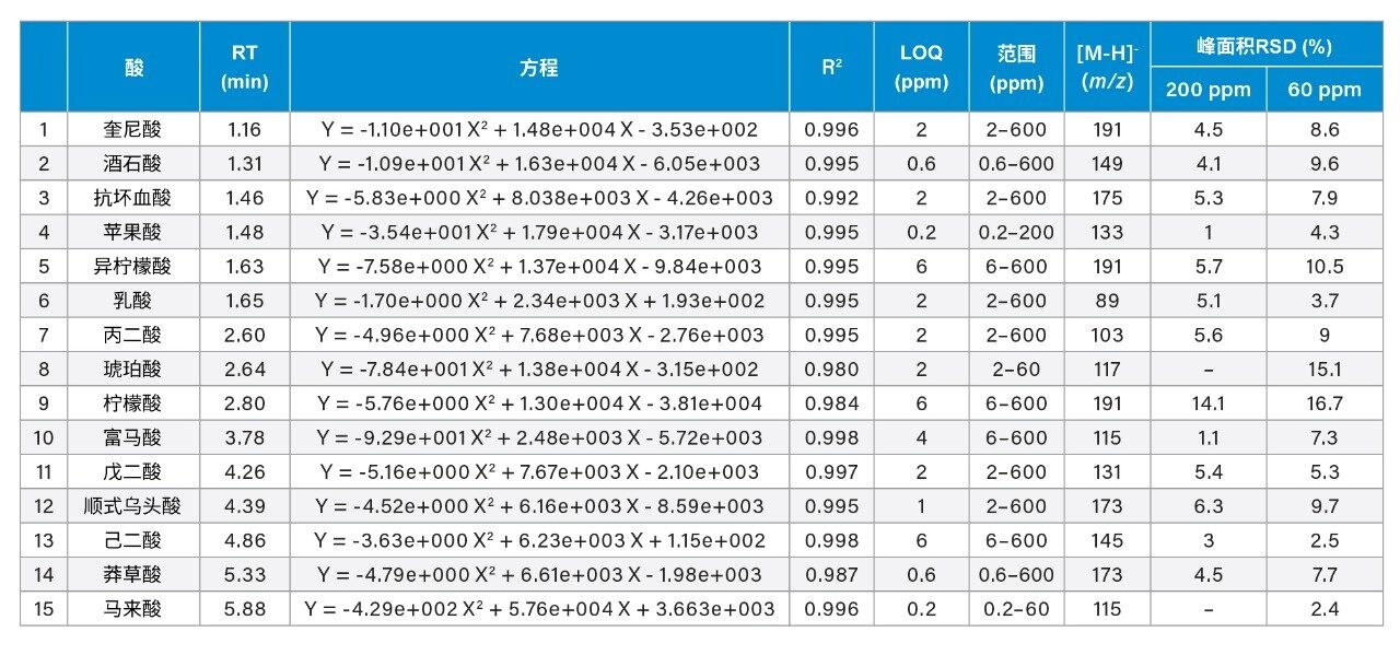 有机酸保留时间、校准结果、LOQ和峰面积重现性