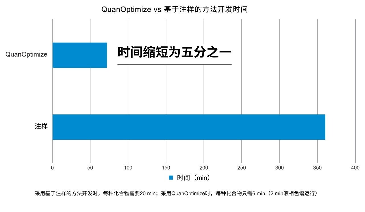 方法开发时间比较：QuanOptimize vs 基于注样的手段