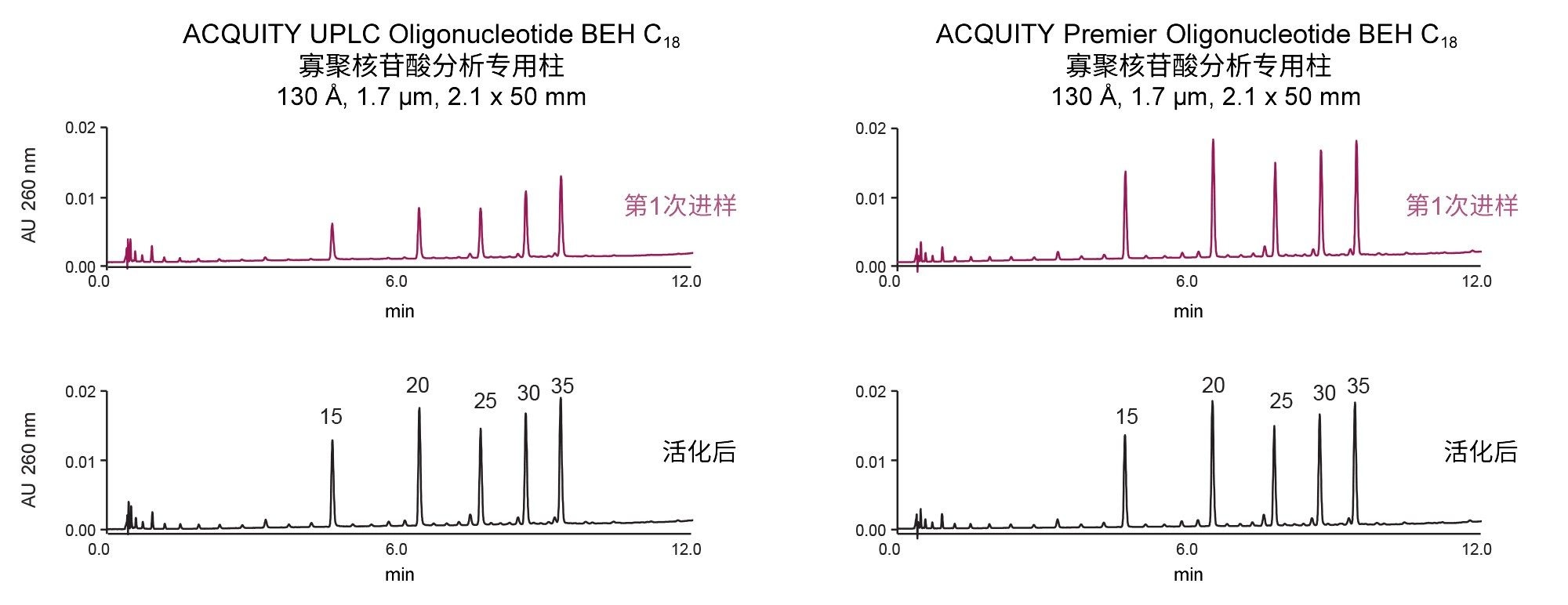 使用常规色谱柱硬件与ACQUITY Premier色谱柱硬件进行寡核苷酸分析的结果比较。