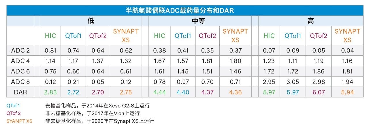 HIC (UV)和三个非变性SEC LC-MS实验中的总平均DAR和药物分布比较，所有三种载药量下的结果一致。