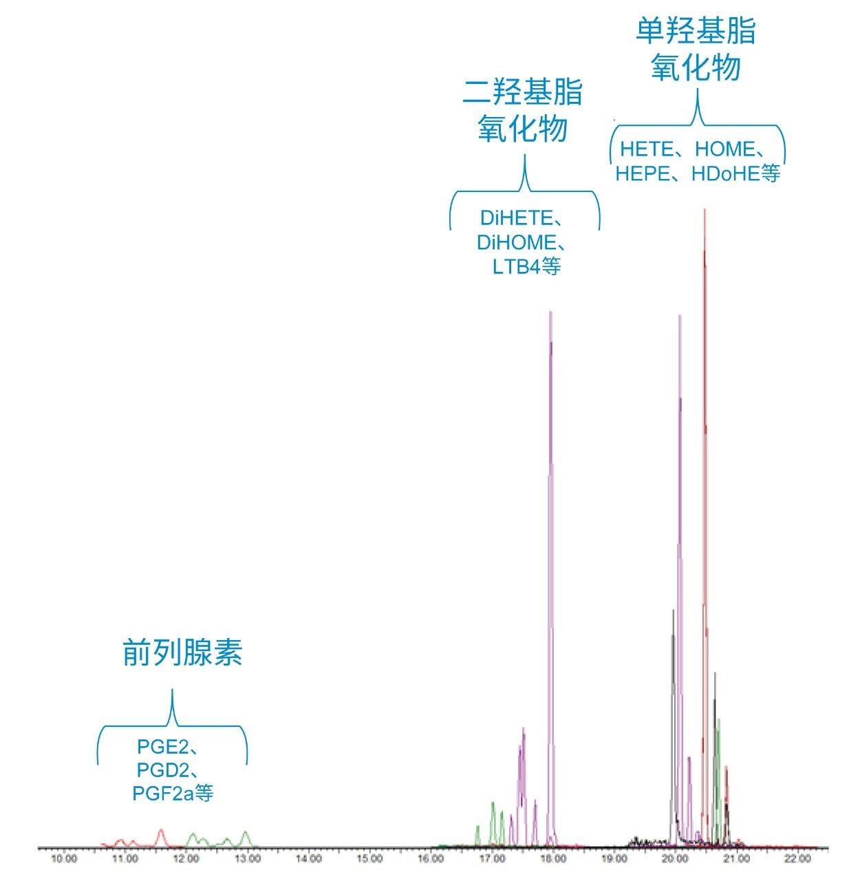 UPLC-MS/MS色谱图