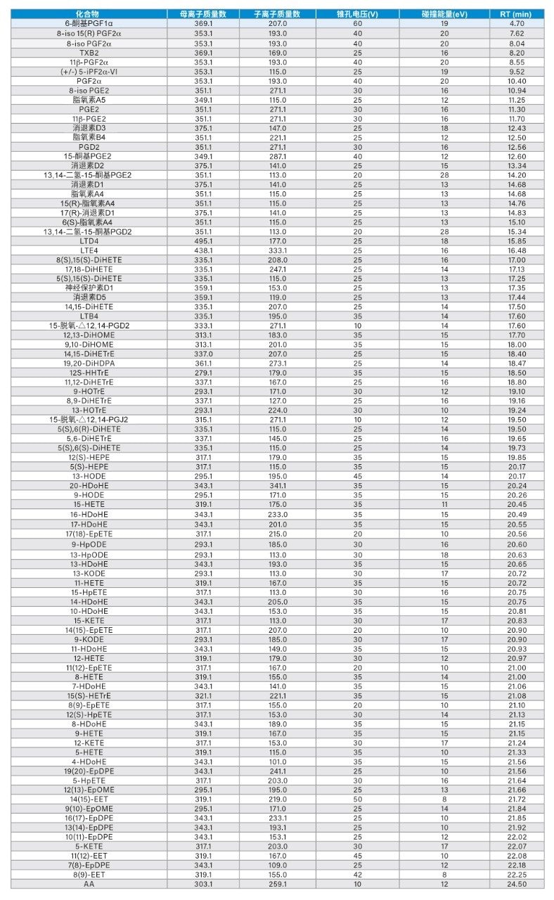 脂氧化物的MS/MS条件和保留时间列表