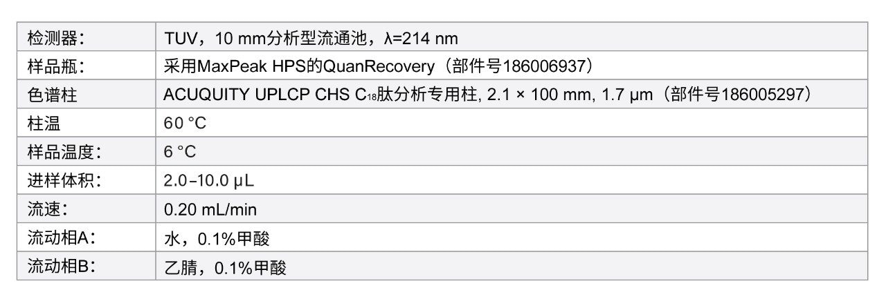 适用于mAb酶解物分析的ACQUITY UPLC I-Class PLUS系统/参数