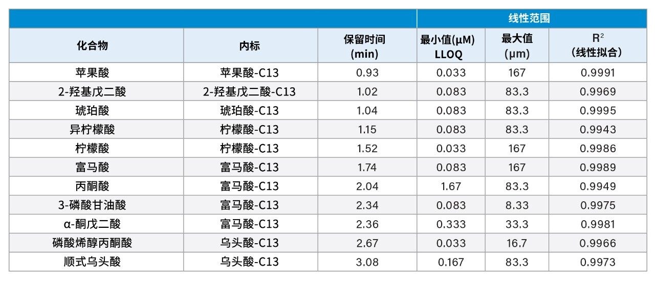 方法和样品浓度汇总