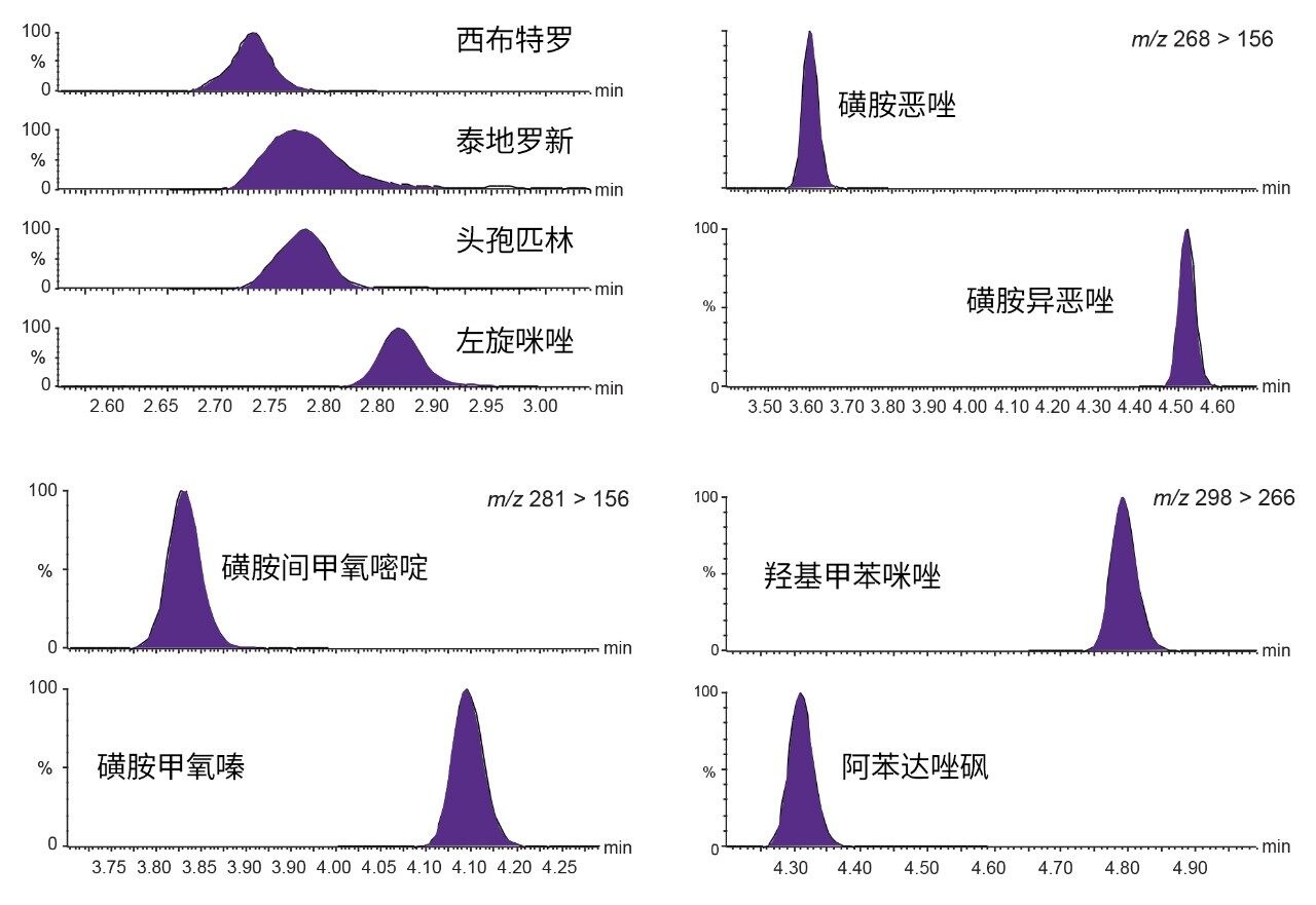 分析由牛肌肉提取物制得的基质匹配标准品所获得的一系列色谱图