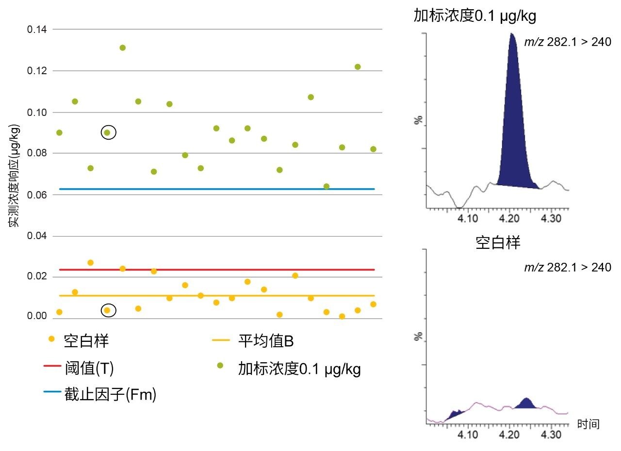 阿苯达唑亚砜的空白响应(B)、阈值(T)和截止因子(Fm)