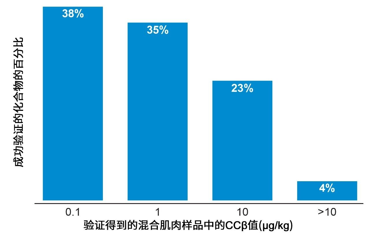 多残留筛查方法的验证结果概述