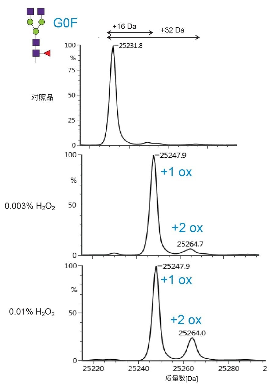 NIST mAb强制氧化研究