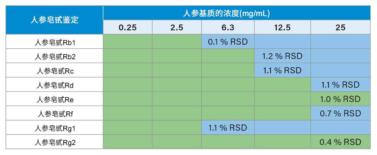 不同人参浓度下处于仪器动态范围内的化合物。