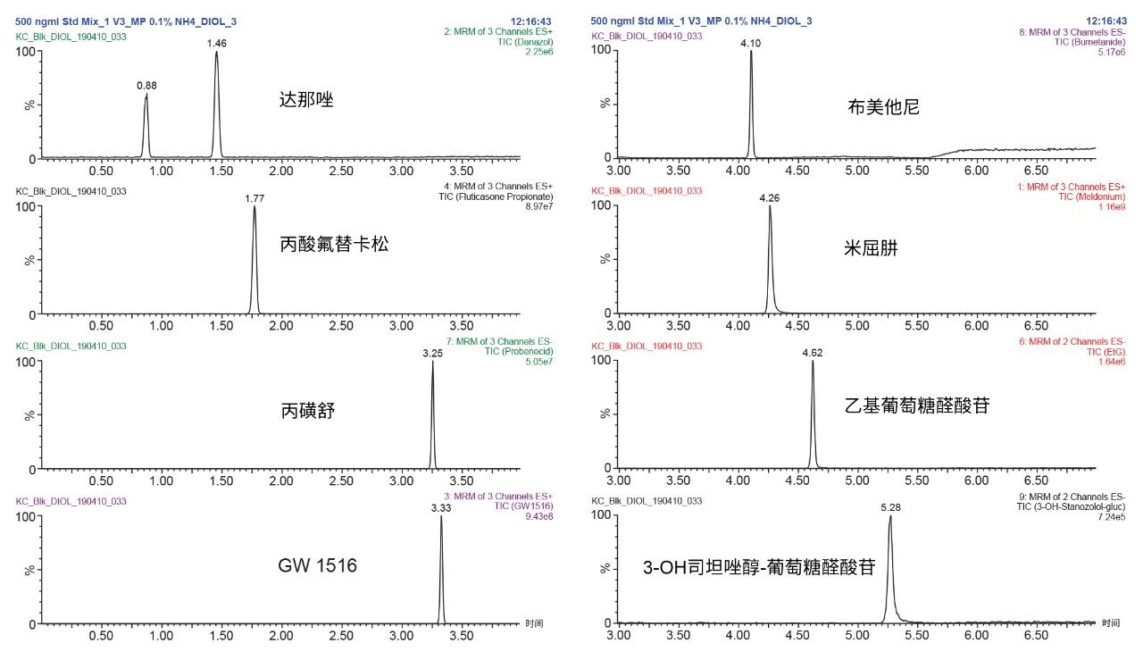 初始筛选实验中兴奋剂化合物的最终色谱图。