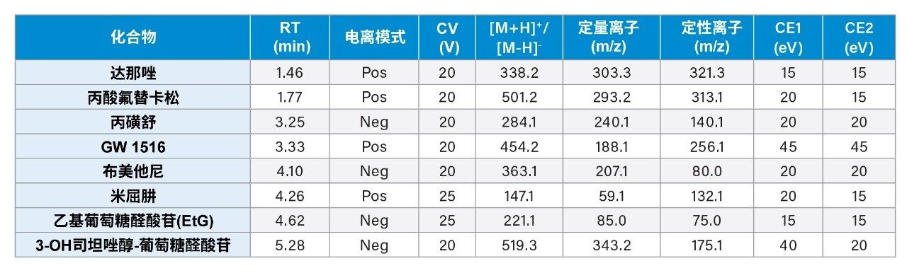 用于初始UPC2测试的化合物。