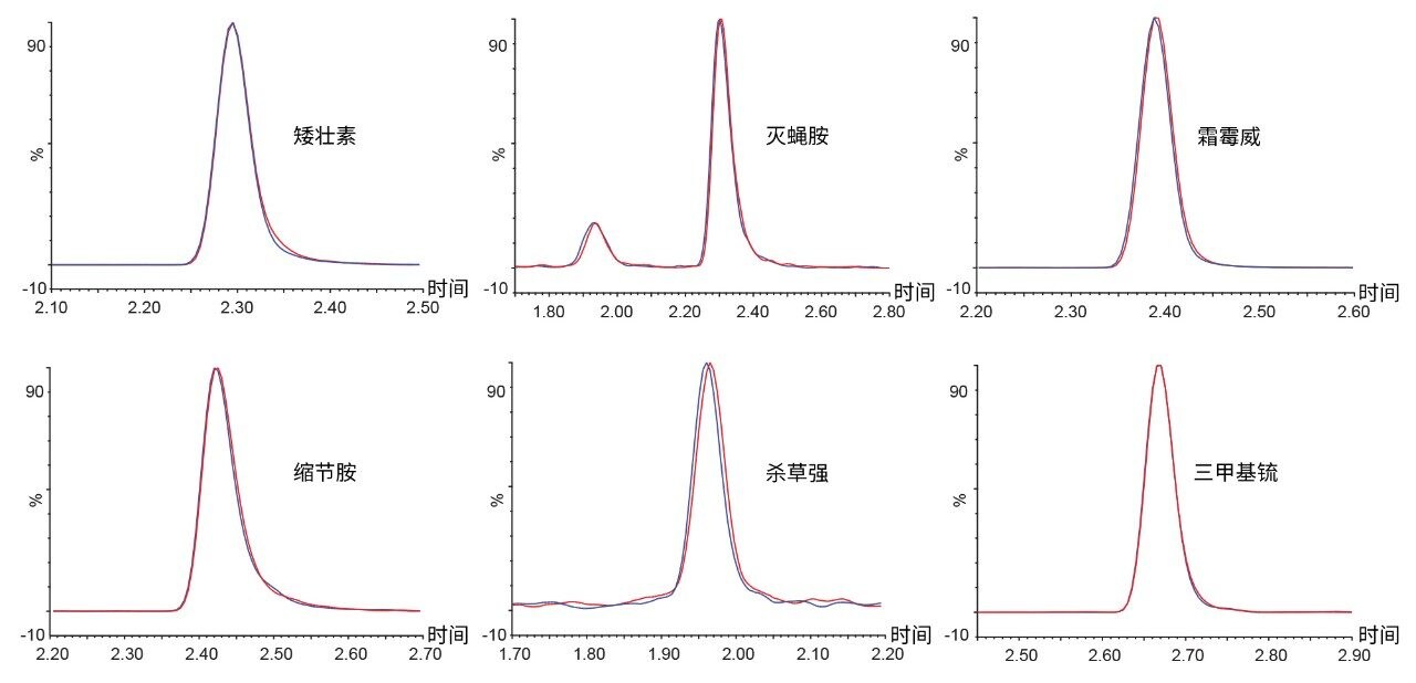 第1次和第200次进样的示例色谱图。