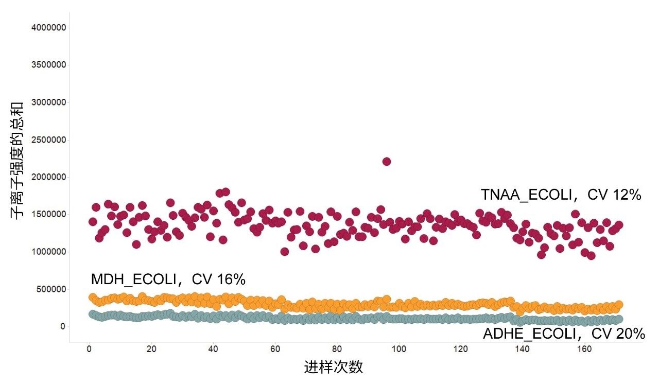  肽段子离子强度总和