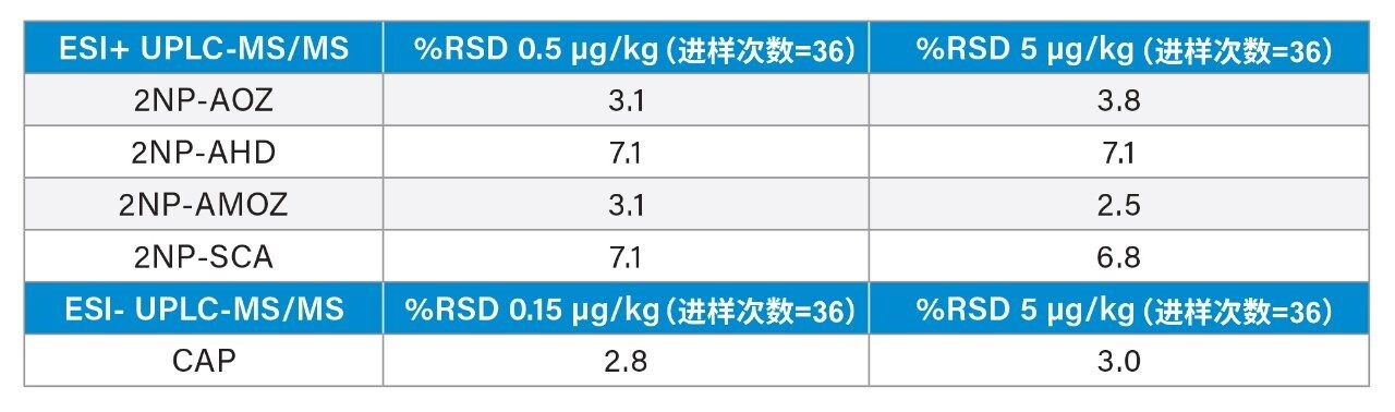 鸡肉中NF和CAP的%RSD。