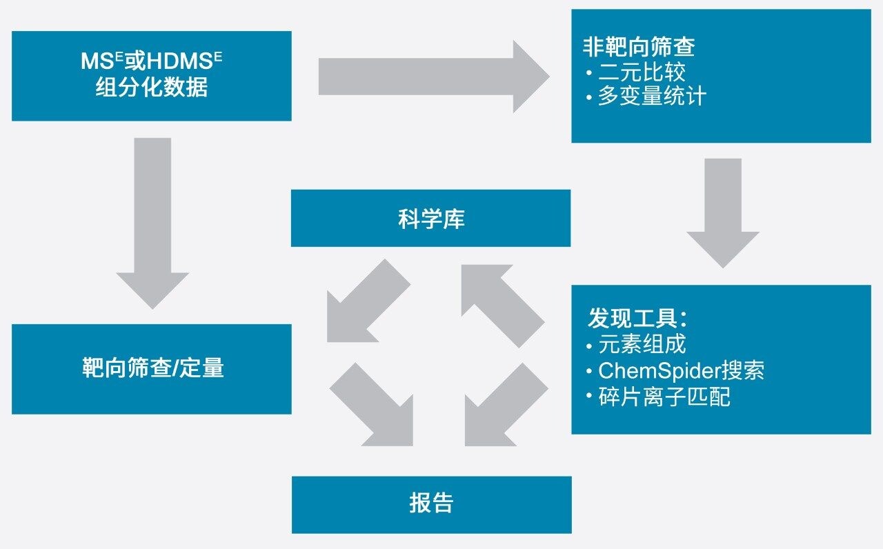 UNIFI筛查工作流程