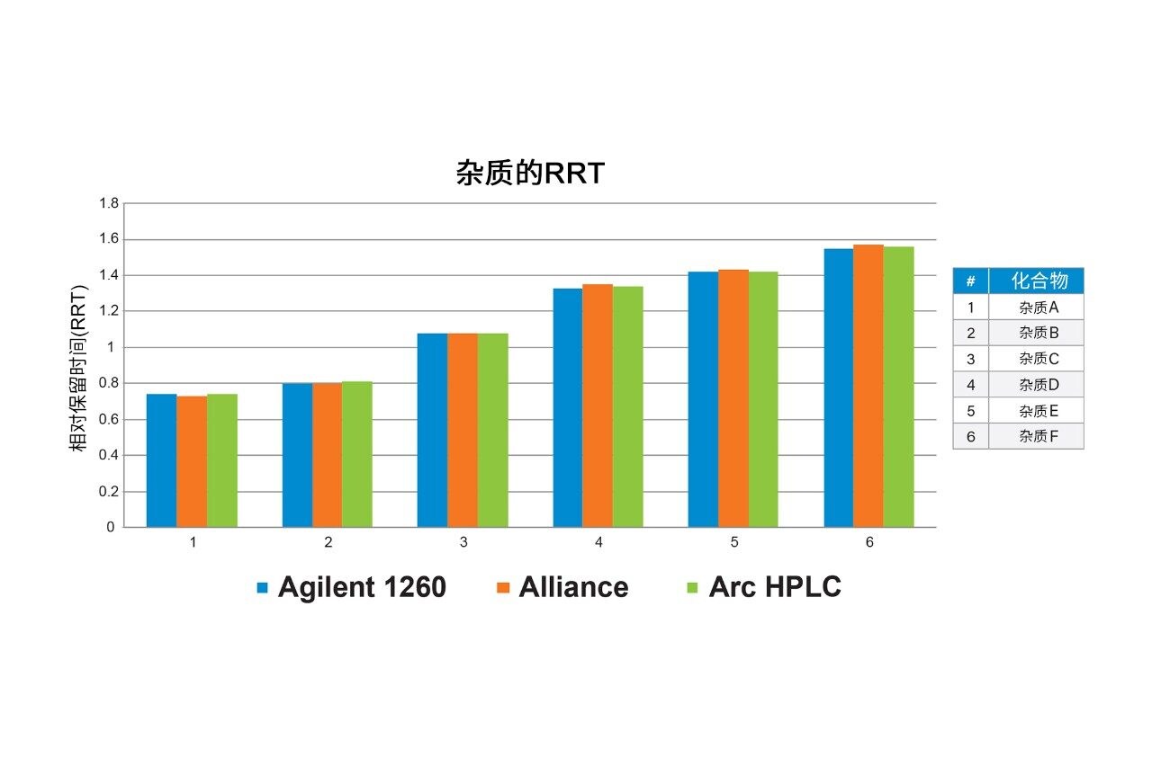 相对保留时间(RRT)比。