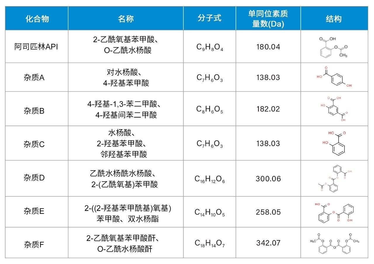 用于方法开发的化合物列表。