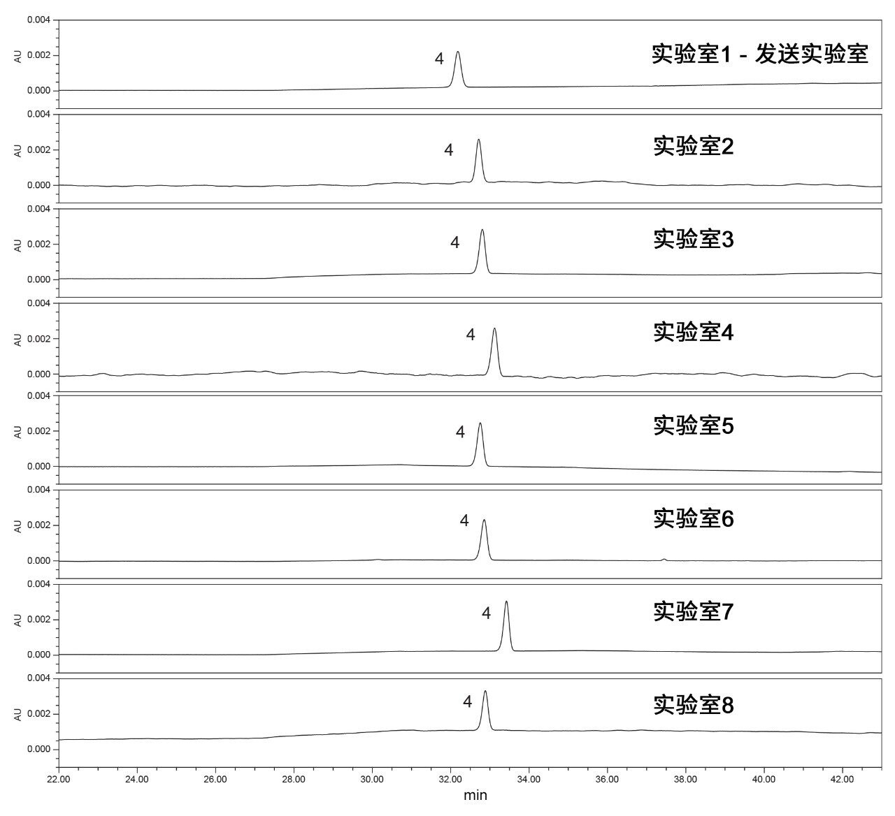 由参与本研究的八个实验室得到的标准溶液色谱图