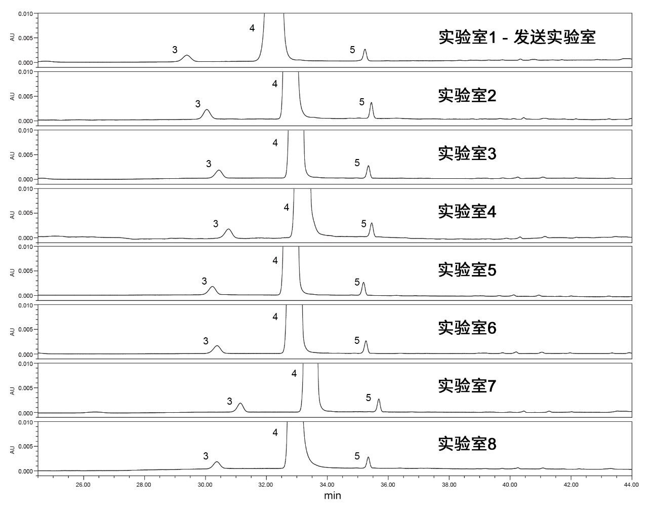 由参与本研究的八个实验室得到的样品溶液色谱图