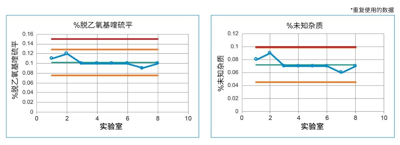 原料药中脱乙氧基喹硫平杂质和未知杂质的控制图