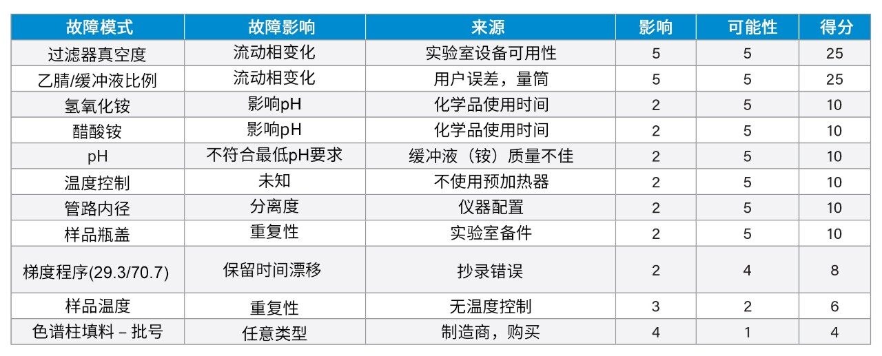 喹硫平杂质分析方法的风险评估