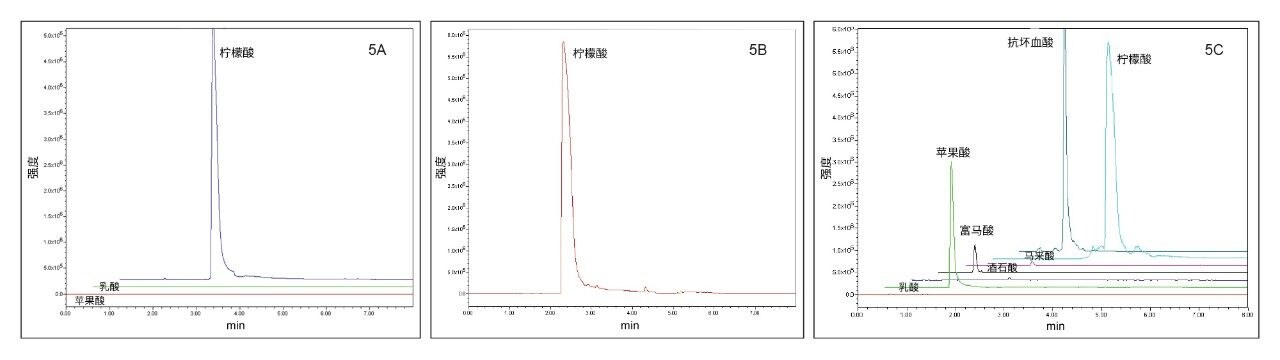 在功能饮料样品A (5A)、样品B (5B)和样品C (5C)中检测到的有机酸