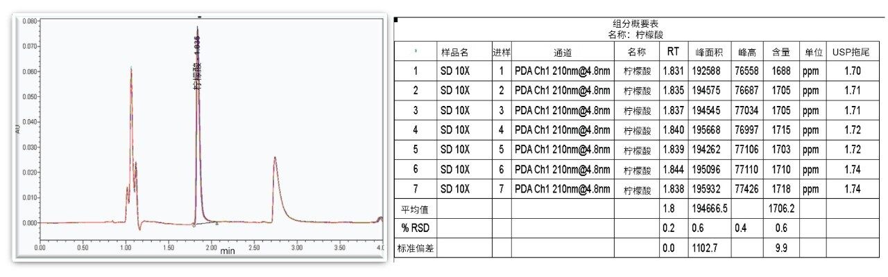 含有柠檬酸的运动饮料七次进样的叠加色谱图。