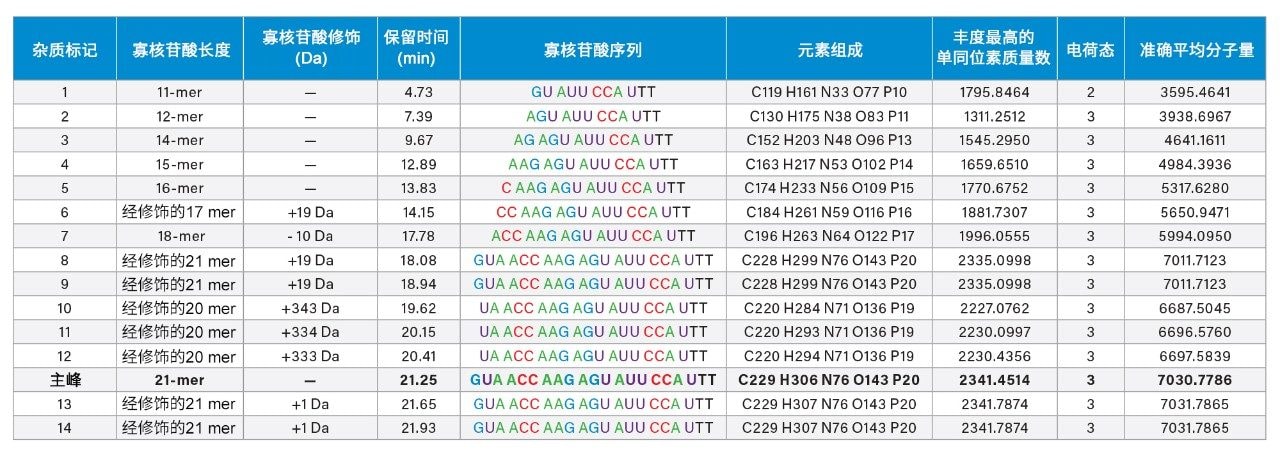 在经过大量修饰的21 mer寡核苷酸中鉴定出的14种寡核苷酸杂质。