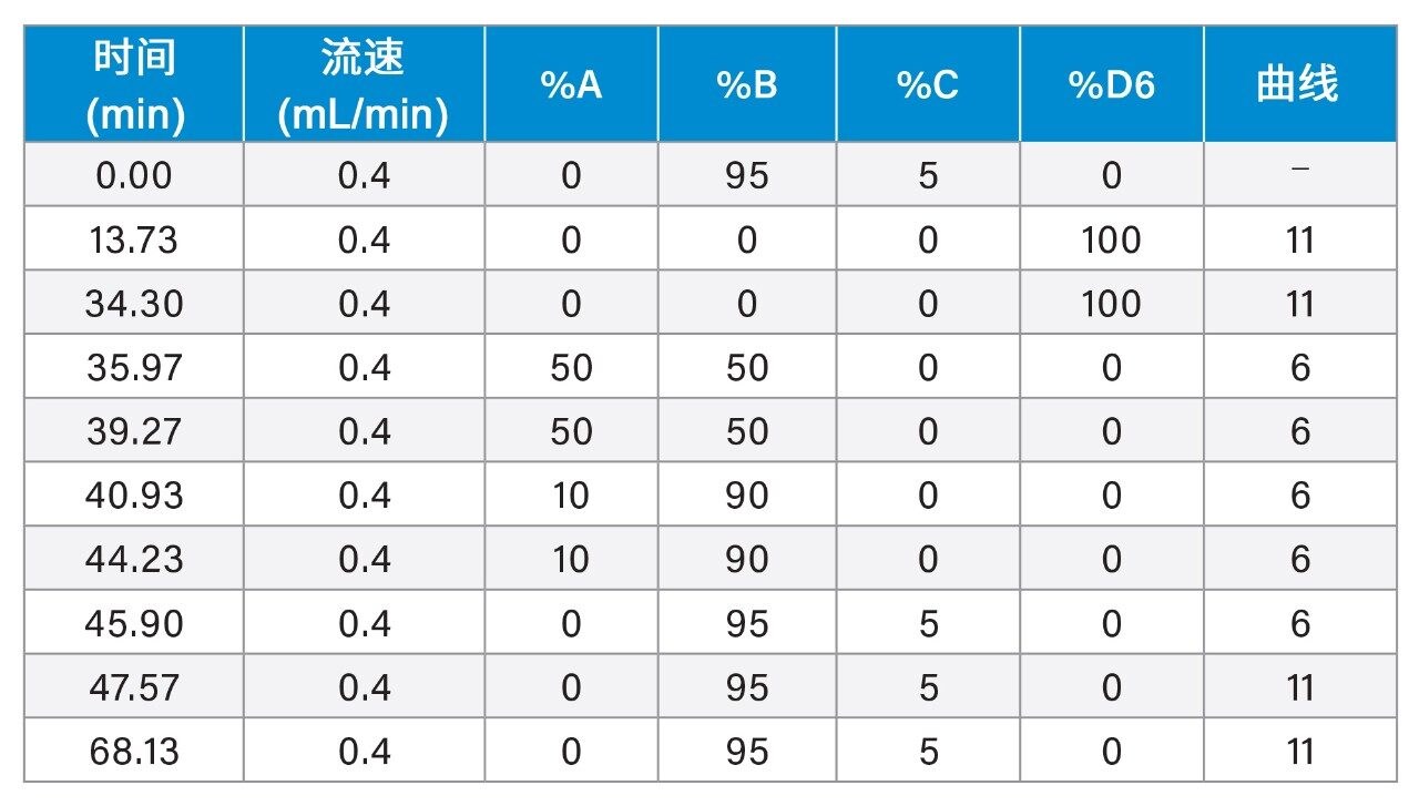 梯度表