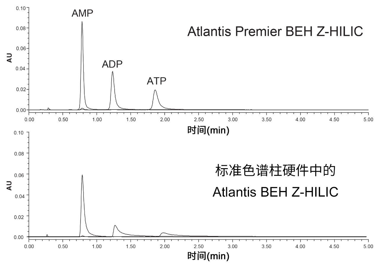 使用Atlantis Premier BEH Z-HILIC色谱柱和填充Atlantis BEH Z-HILIC的标准色谱柱分析AMP、ADP和ATP获得的分离结果