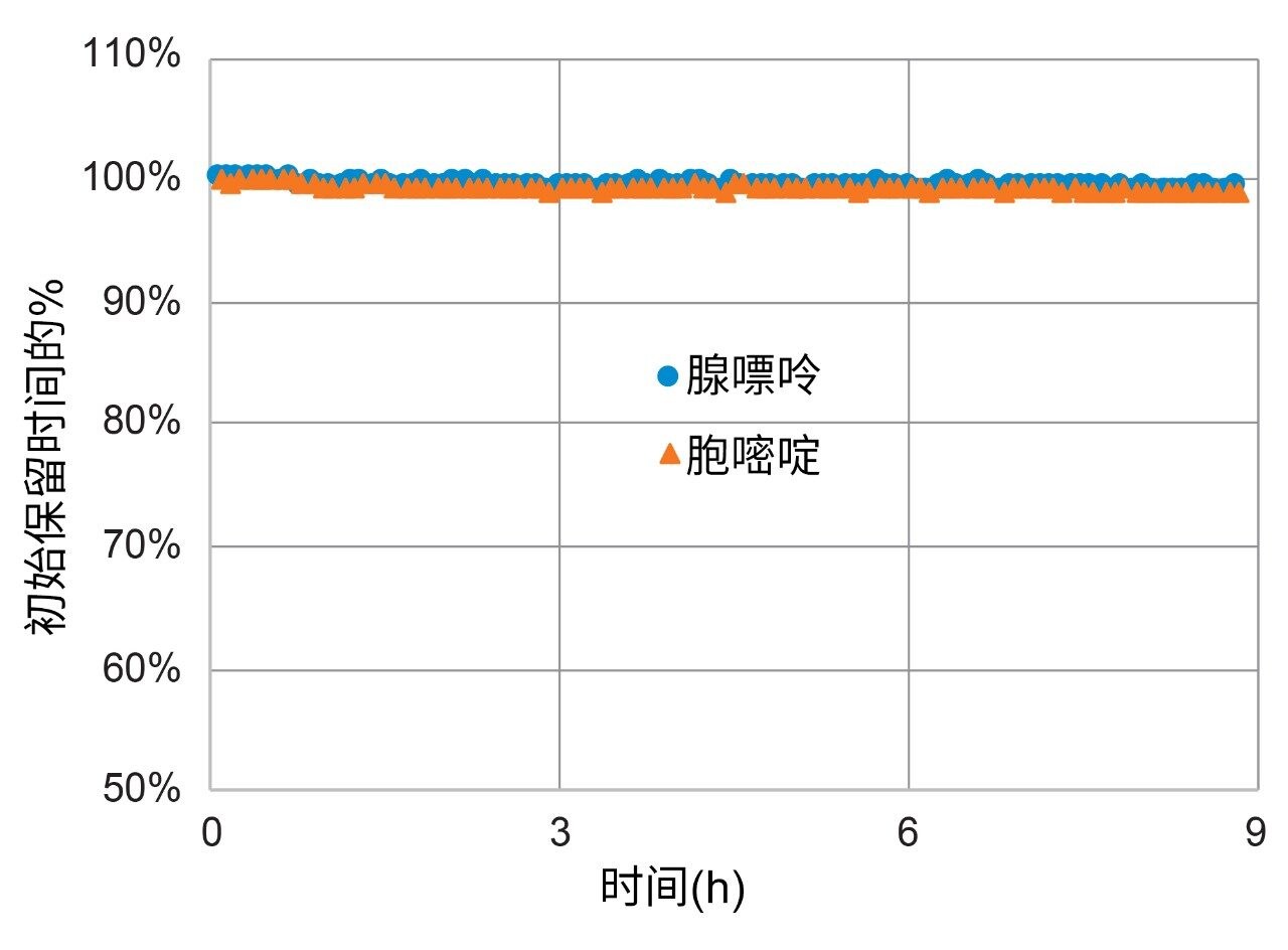 加速酸稳定性测试结果