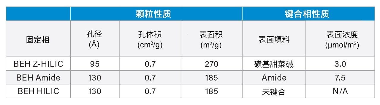 所评价固定相的理化特性比较