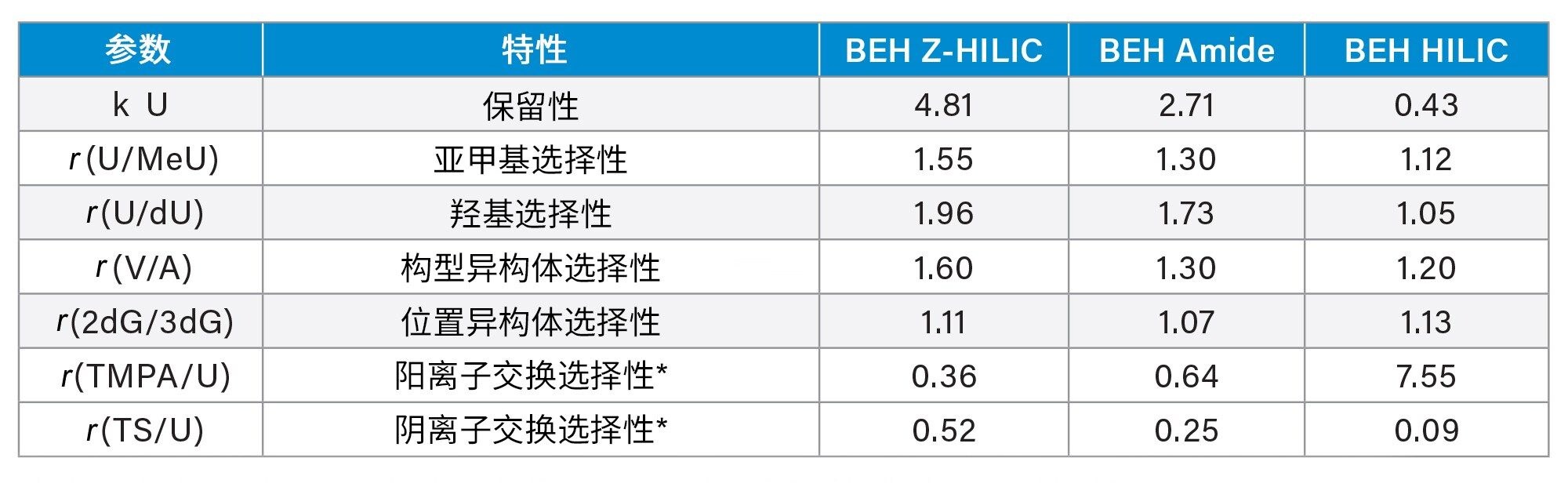 三种BEH固定相的保留因子和选择性因子比较