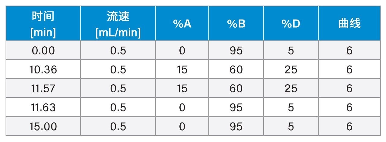 梯度表