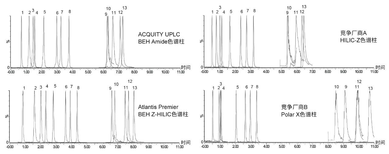 13种RNA组分在四种不同的HILIC固定相上的分离结果