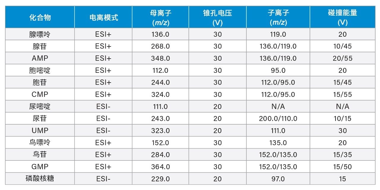 检测13种分析物的MRM条件