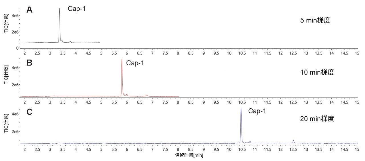  使用ACQUITY Premier BEH C18, 1.7 μm, 2.1 x 50 mm寡核苷酸分析专用柱获得的Cap-1片段的TIC色谱图。