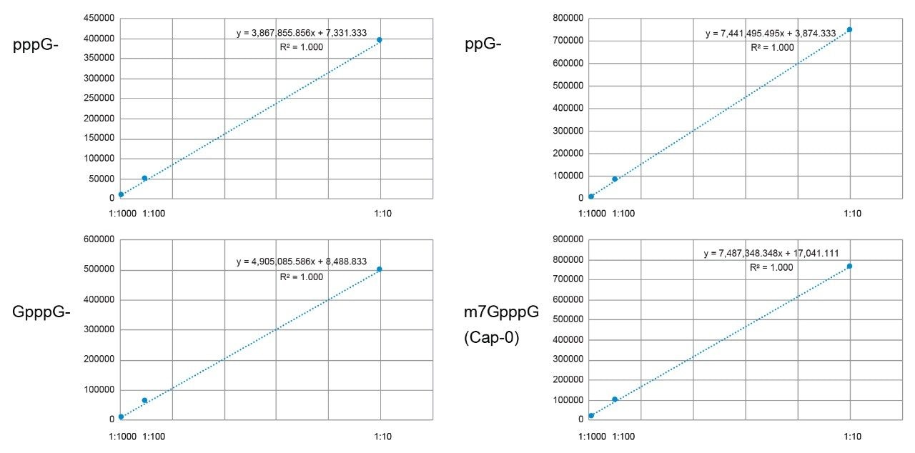 由12.5 pmol/µL Cap-1与其产品相关杂质片段（pppG、ppG、GpppG和m7GpppG或Cap-0）1:10、1:100和1:1000稀释系列生成的校准曲线。