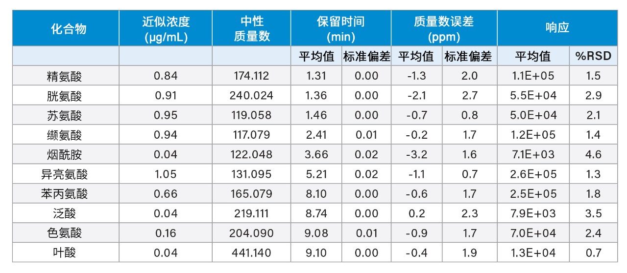 代表性化合物6次重复进样的重现性数据汇总