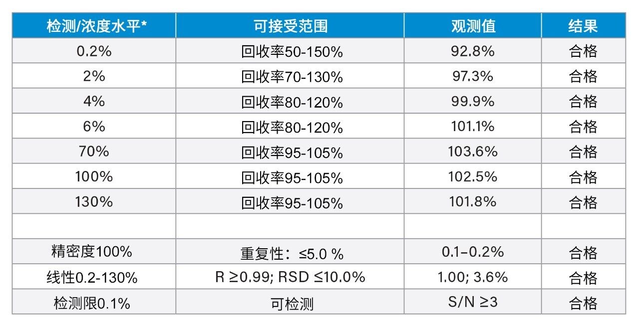 利用IP-RP LC方法得到的siRNA双链体分析结果