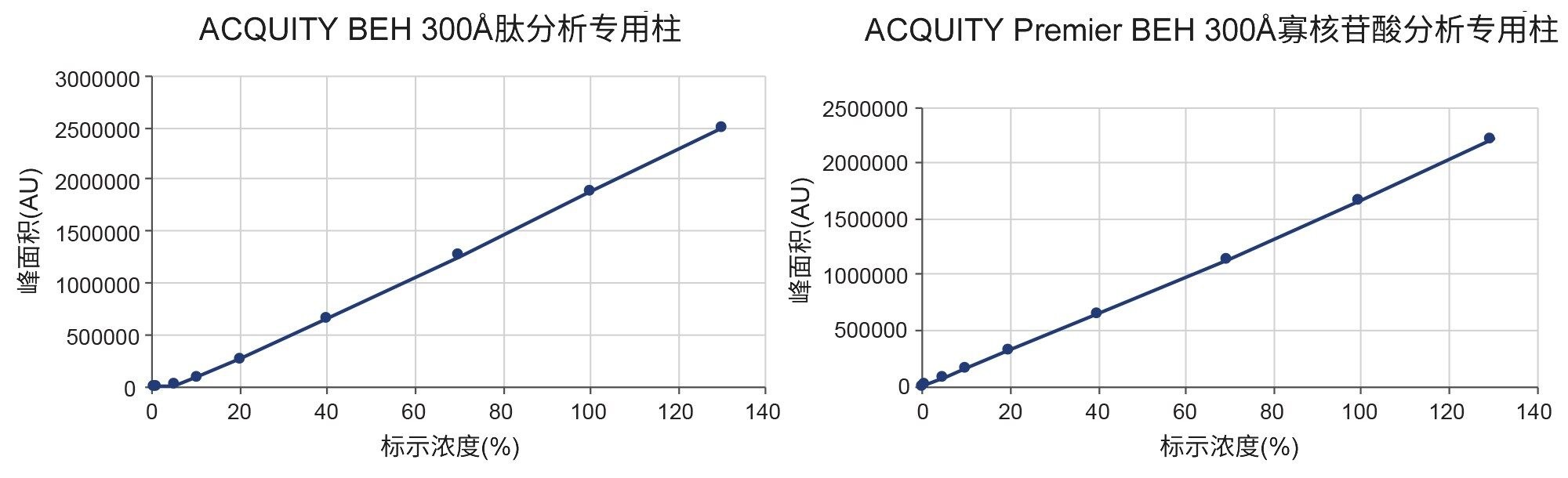 使用常规ACQUITY BEH C18, 300 Å肽分析专用柱或ACQUITY Premier BEH C18, 300 Å肽分析专用柱获得的双链体A + B混合物的标准曲线。